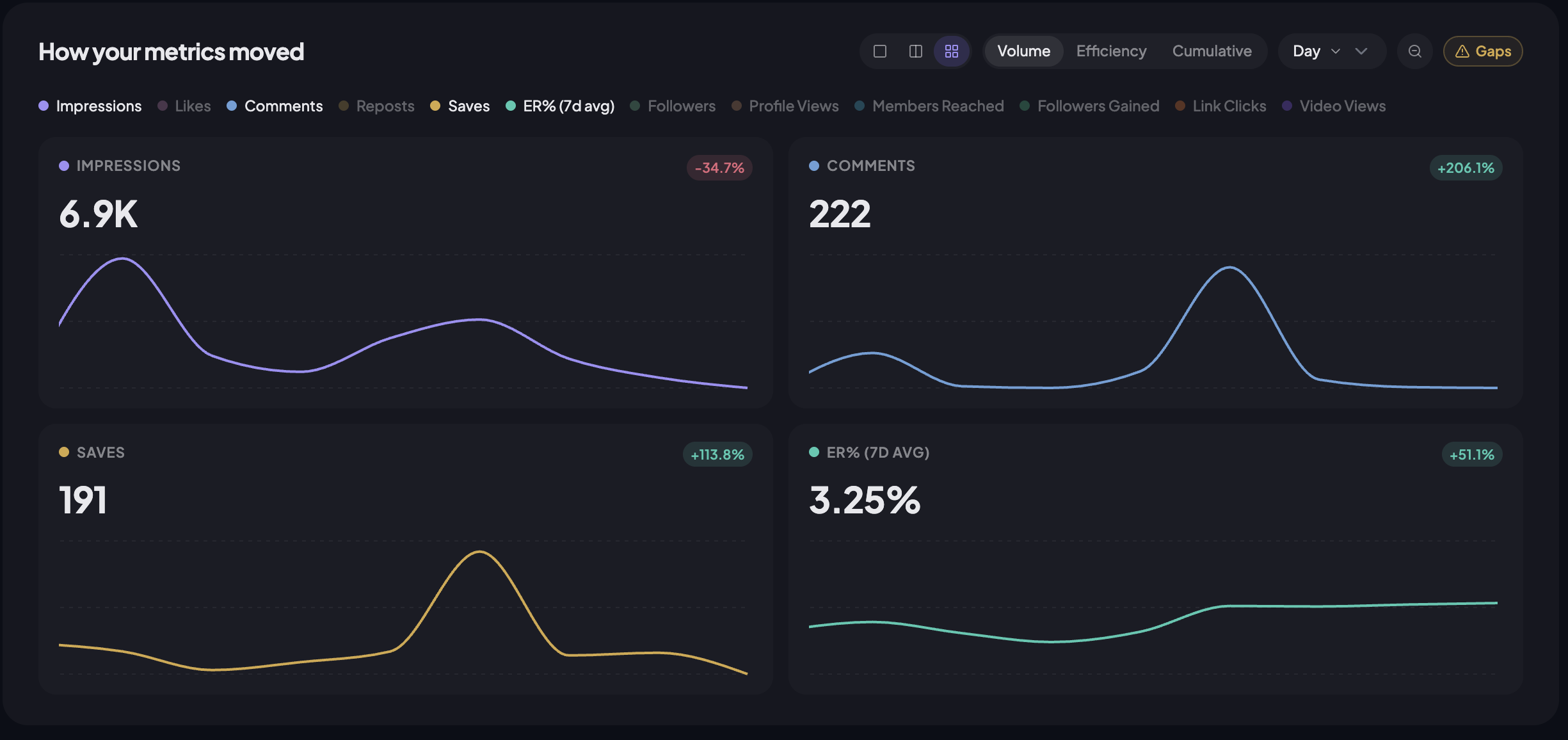 VYRAL Analytics Graph