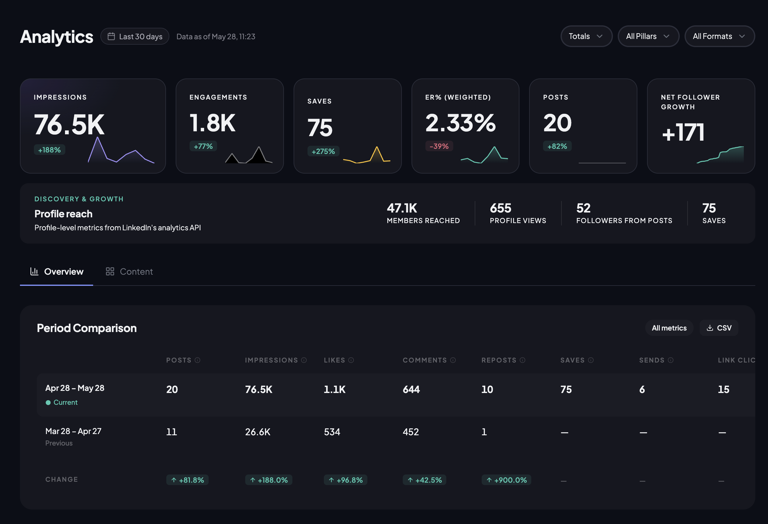 VYRAL Analytics KPIs